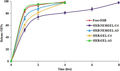 Oxybutynin-Nanoemulgel Formulation as a Successful Skin Permeation Strategy: In-vitro and ex-vivo Evaluation